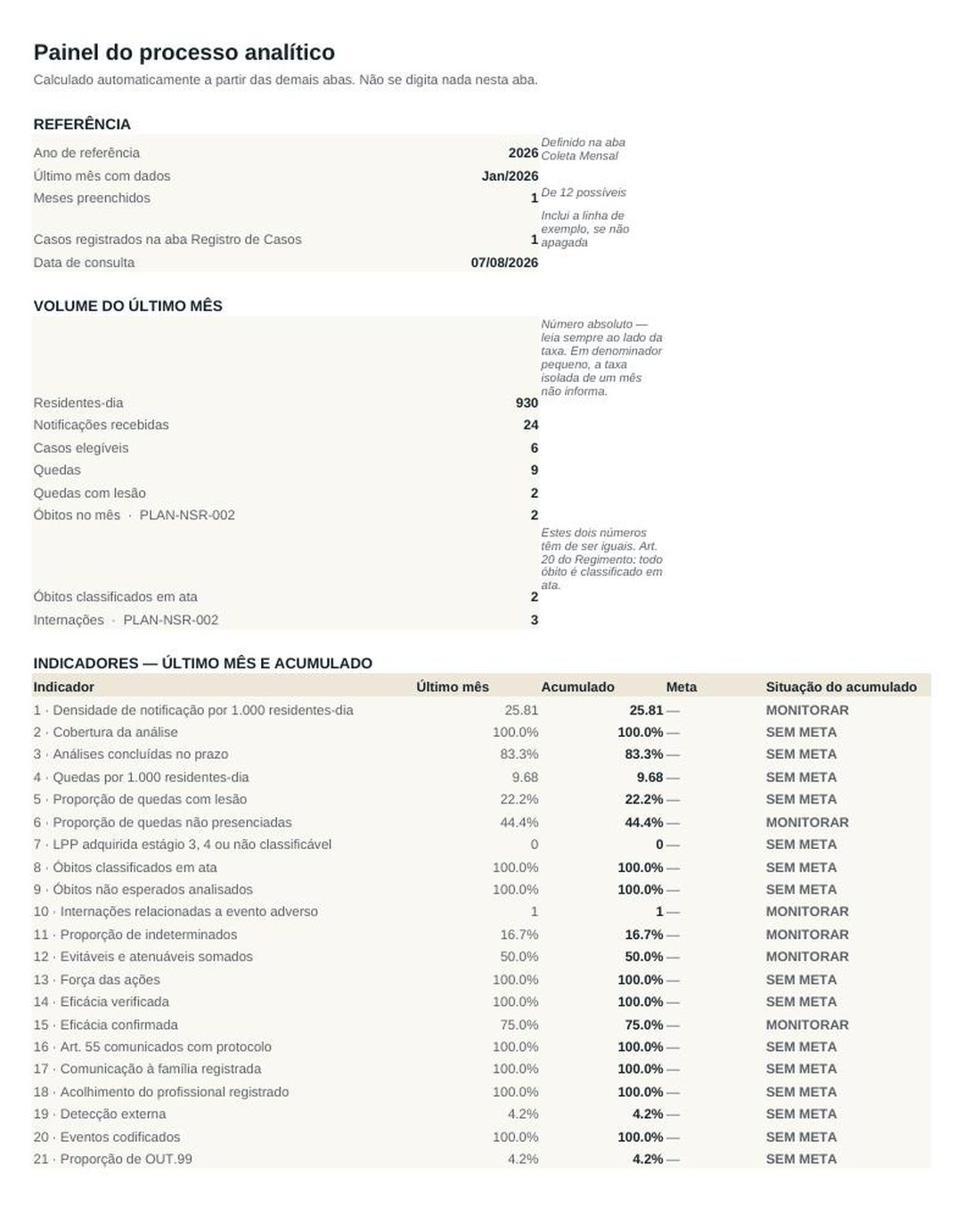 Planilha de painel de indicadores com fórmulas e alertas coloridos